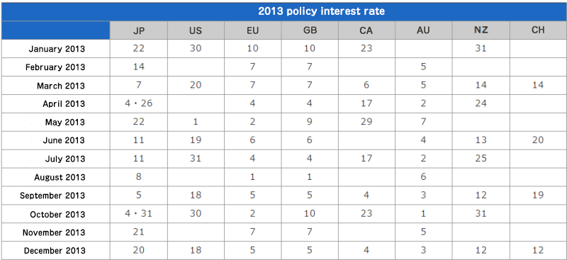 2013 policy interest rate