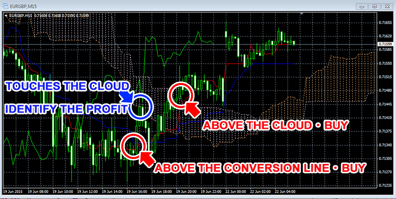 How to trade using Ichimoku Kinko Hyo