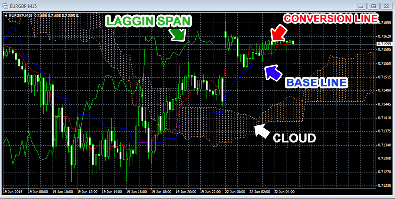 How to view Ichimoku Kinko Hyo