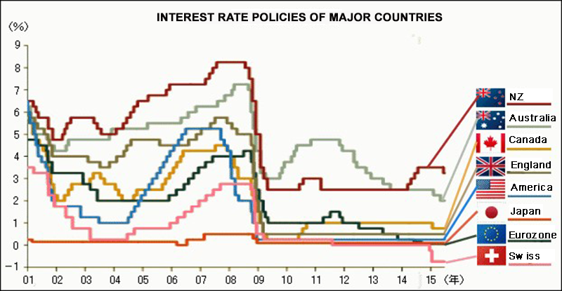 How to make a profit by the interest rate difference of currency pairs