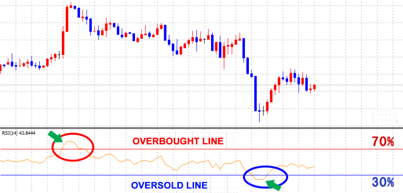 RSI technical indicator